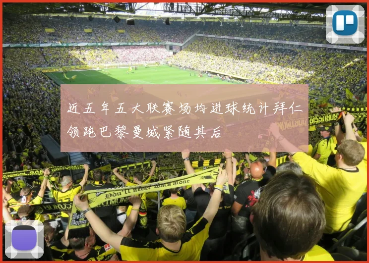 近五年五大联赛场均进球统计拜仁领跑巴黎曼城紧随其后